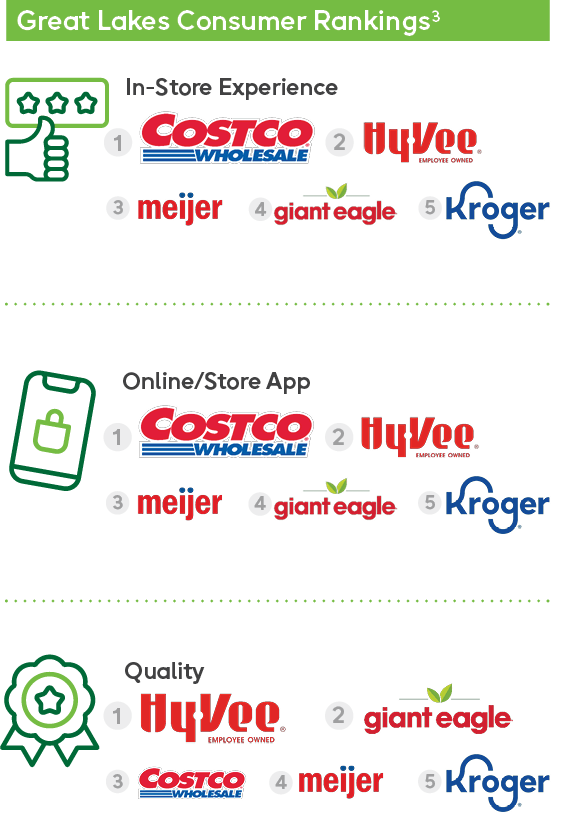 Great Lakes Consumer Rankings: Costco, HyVee, Meijer, Giant Eagle, Kroger